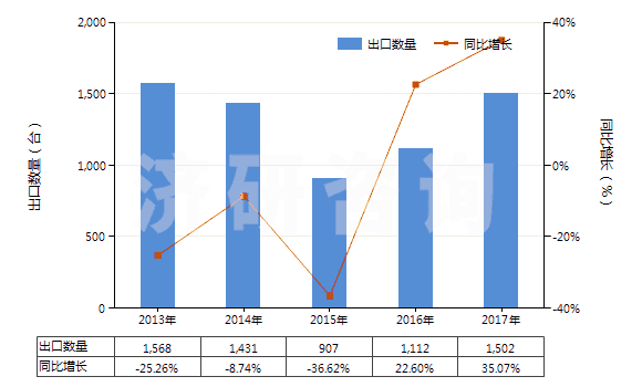 2013-2017年中國塑料壓延成型機(jī)(HS84774020)出口量及增速統(tǒng)計(jì)